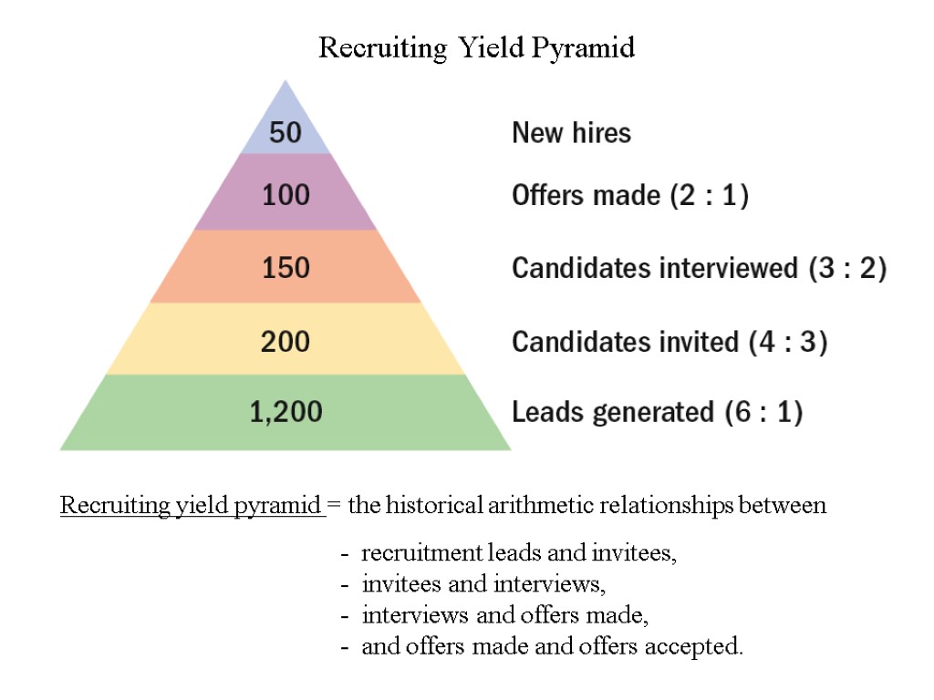 Recruiting Yield Pyramid Recruiting yield pyramid = the historical arithmetic relationships between - recruitment